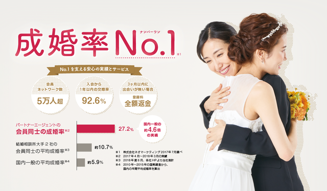 結婚相談所の基礎知識とコツ とにかく結婚したい!成婚率重視なら「パートナーエージェント」 結婚相談所の基礎知識とコツ とにかく結婚したい!成婚率重視なら「パートナーエージェント」