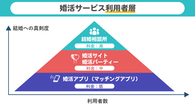 結婚相談所の基礎知識とコツ その他の婚活サービスと結婚相談所の違い 結婚相談所の基礎知識とコツ その他の婚活サービスと結婚相談所の違い