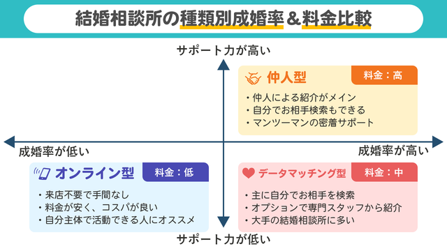結婚相談所の基礎知識とコツ 自分にあった結婚相談所のタイプを選ぶ 結婚相談所の基礎知識とコツ 自分にあった結婚相談所のタイプを選ぶ