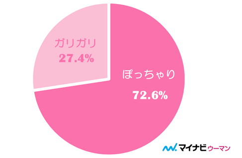 婚活パーティー街コン ぽっちゃり体型が好きな男性もいる 婚活パーティー街コン ぽっちゃり体型が好きな男性もいる