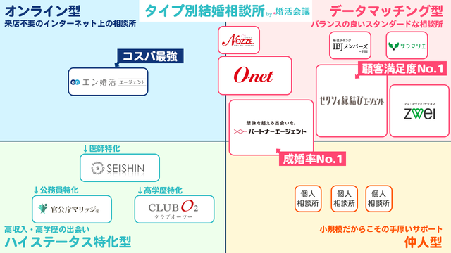 結婚相談所 【料金一覧】大手結婚相談所9社の料金比較!婚活サイトの料金を徹底調査 結婚相談所 【料金一覧】大手結婚相談所9社の料金比較!婚活サイトの料金を徹底調査