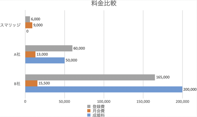 スマリッジ 費用は相場の10分の1 お支払いはクレジットカードで スマリッジ 費用は相場の10分の1 お支払いはクレジットカードで